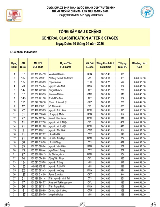Kết quả chặng 8: Đồng Hới - Phú Xuân| Cúp Truyền hình 2026 - Ảnh 13.