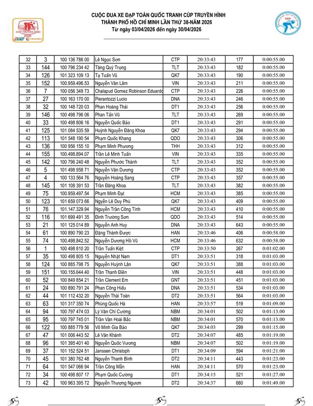 Kết quả chặng 8: Đồng Hới - Phú Xuân| Cúp Truyền hình 2026 - Ảnh 14.