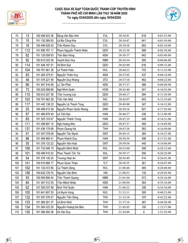 Kết quả chặng 8: Đồng Hới - Phú Xuân| Cúp Truyền hình 2026 - Ảnh 15.