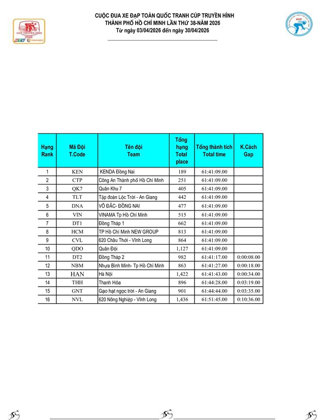Kết quả chặng 8: Đồng Hới - Phú Xuân| Cúp Truyền hình 2026 - Ảnh 16.