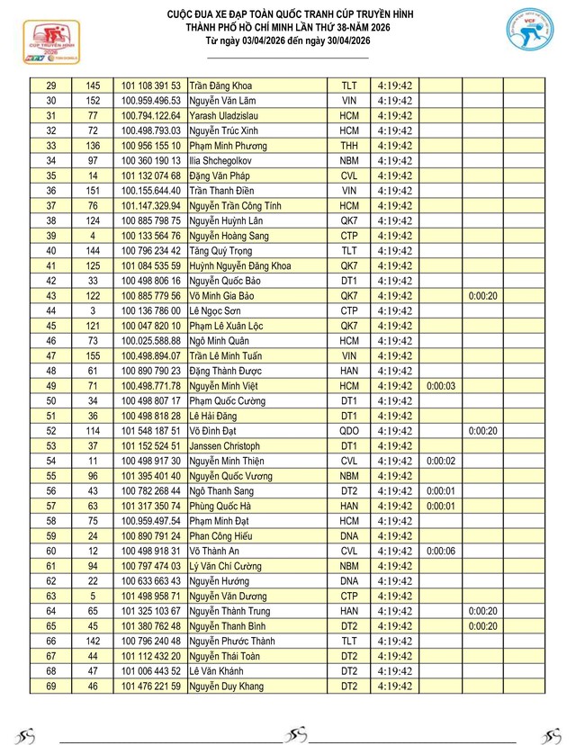 Kết quả chặng 8: Đồng Hới - Phú Xuân| Cúp Truyền hình 2026 - Ảnh 3.