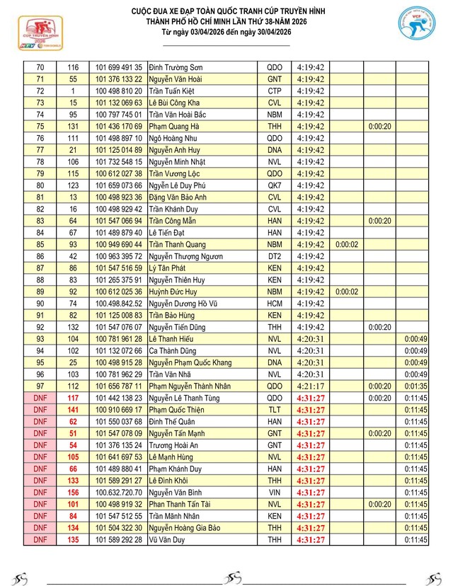 Kết quả chặng 8: Đồng Hới - Phú Xuân| Cúp Truyền hình 2026 - Ảnh 4.