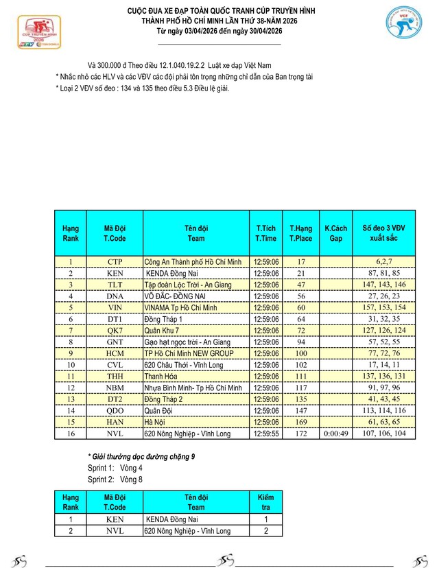 Kết quả chặng 8: Đồng Hới - Phú Xuân| Cúp Truyền hình 2026 - Ảnh 6.