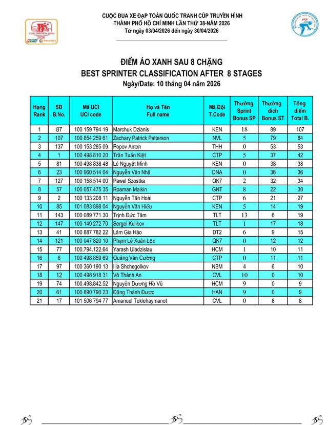 Kết quả chặng 8: Đồng Hới - Phú Xuân| Cúp Truyền hình 2026 - Ảnh 9.
