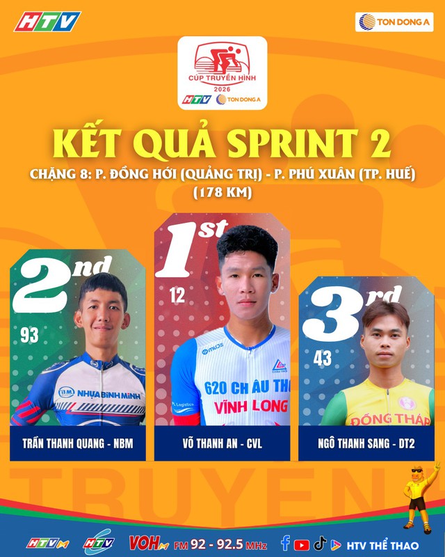 Võ Thanh An với cú đúp thắn sprint chặng 8 Cúp Truyền hình 2026 - Ảnh 1.