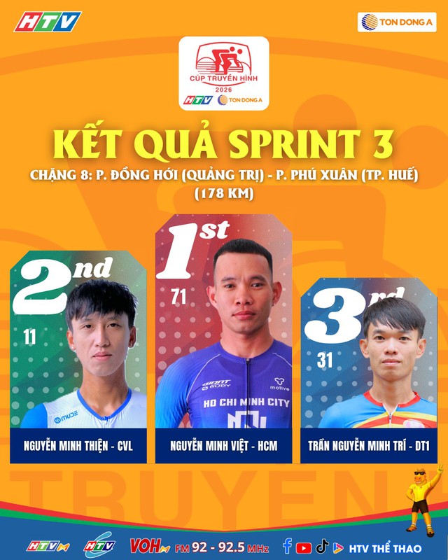 Sprint 3 chặng 8 Cúp Truyền hình 2026 gọi tên Nguyễn Minh Việt - Ảnh 1.