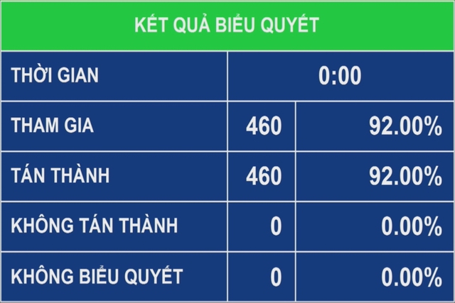 Quốc hội thông qua Nghị quyết về giảm thuế xăng dầu đến ngày 30/6/2026- Ảnh 3.