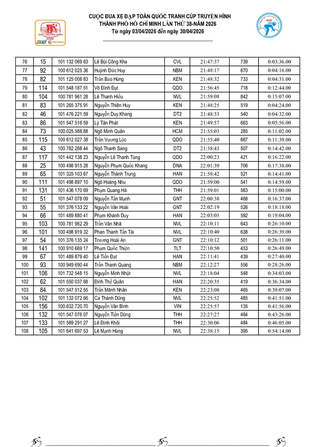 Kết quả chặng 9: Vòng đua TP. Huế- Ảnh 7.