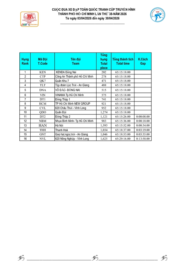 Kết quả chặng 9: Vòng đua TP. Huế- Ảnh 3.