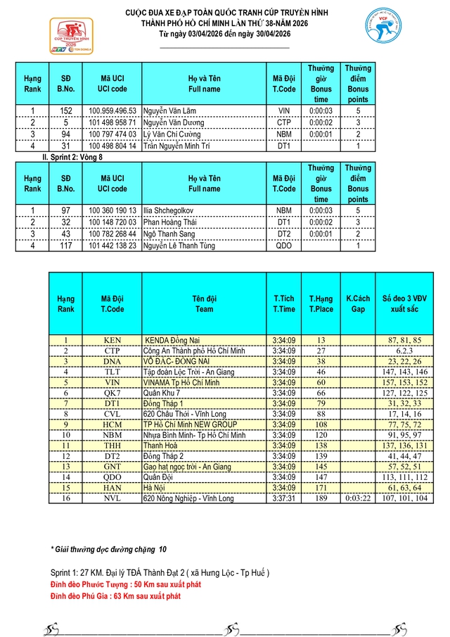 Kết quả chặng 9: Vòng đua TP. Huế- Ảnh 8.