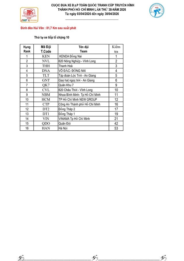 Kết quả chặng 9: Vòng đua TP. Huế- Ảnh 2.