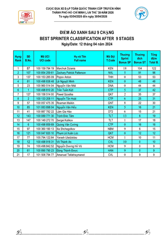 Kết quả chặng 9: Vòng đua TP. Huế- Ảnh 4.