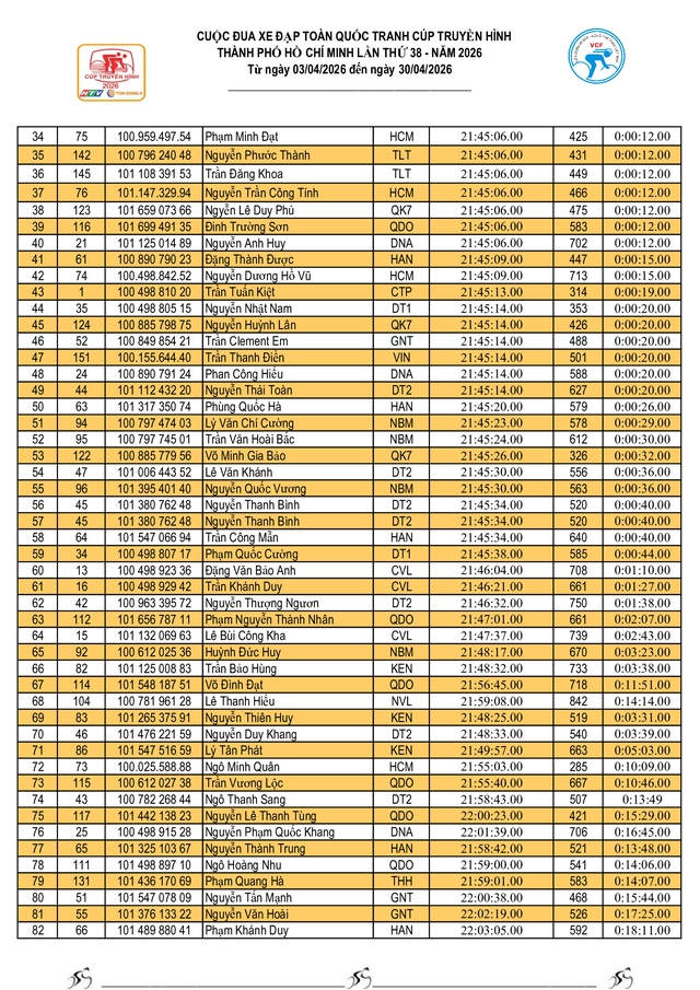 Kết quả chặng 9: Vòng đua TP. Huế- Ảnh 15.