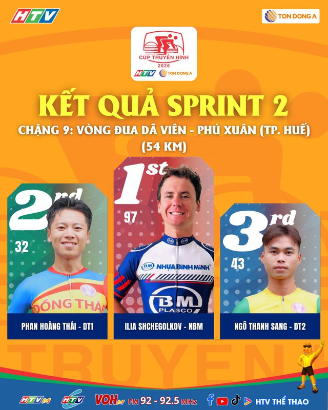 Chặng 9 sôi động Cố đô Huế: Marchuk Dzianis thống trị bảng tổng sắp- Ảnh 6.