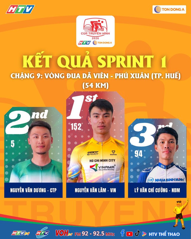 Chặng 9 sôi động Cố đô Huế: Marchuk Dzianis thống trị bảng tổng sắp- Ảnh 5.