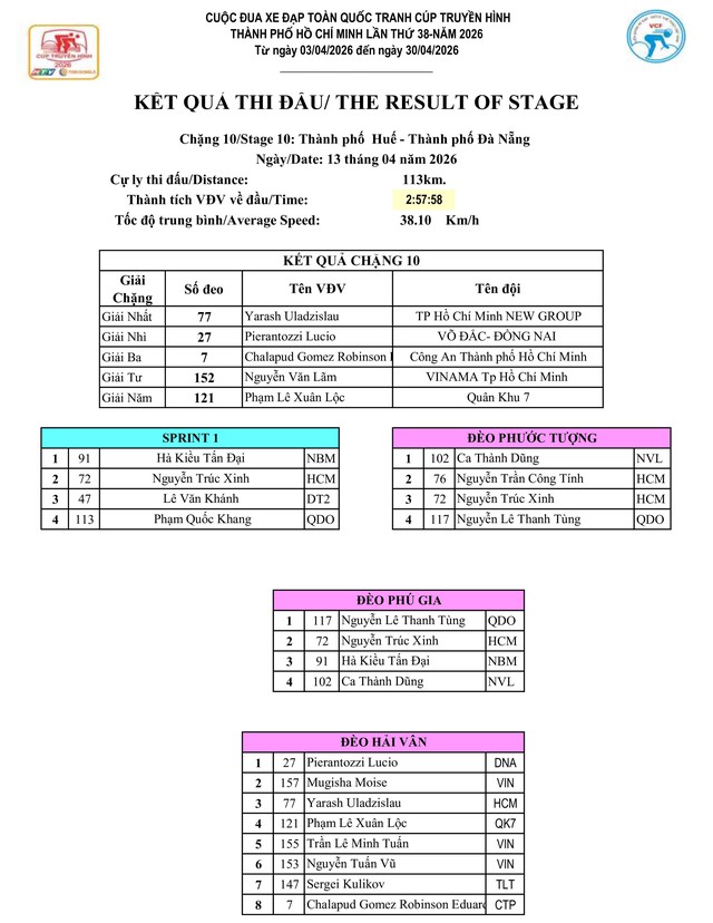 Kết quả chặng 10: TP. Huế - Đà Nẵng| Cúp Truyền hình 2026 - Ảnh 1.