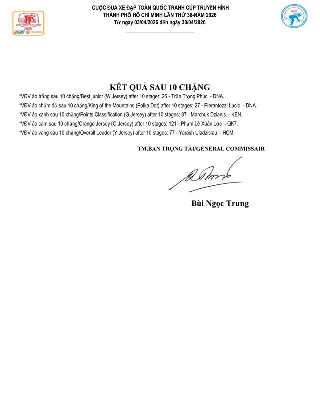 Kết quả chặng 10: TP. Huế - Đà Nẵng| Cúp Truyền hình 2026 - Ảnh 2.