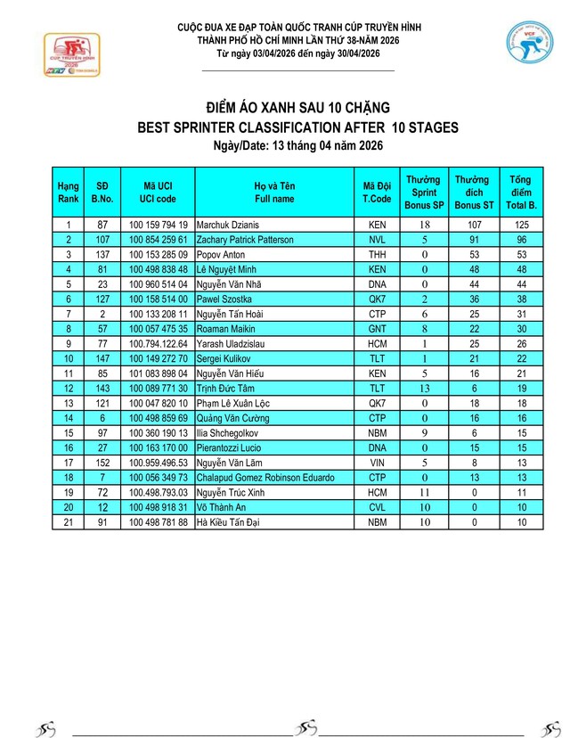 Kết quả chặng 10: TP. Huế - Đà Nẵng| Cúp Truyền hình 2026 - Ảnh 11.