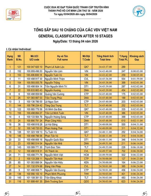 Kết quả chặng 10: TP. Huế - Đà Nẵng| Cúp Truyền hình 2026 - Ảnh 13.