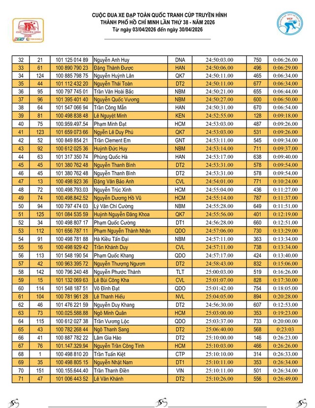 Kết quả chặng 10: TP. Huế - Đà Nẵng| Cúp Truyền hình 2026 - Ảnh 14.