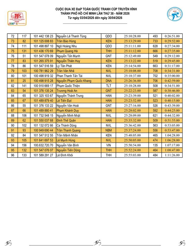 Kết quả chặng 10: TP. Huế - Đà Nẵng| Cúp Truyền hình 2026 - Ảnh 15.