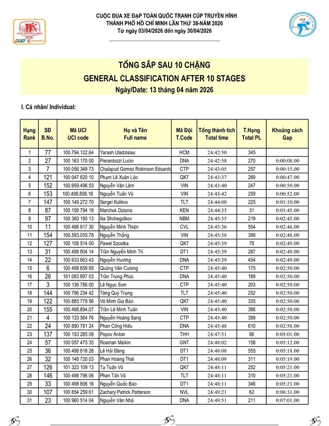 Kết quả chặng 10: TP. Huế - Đà Nẵng| Cúp Truyền hình 2026 - Ảnh 16.