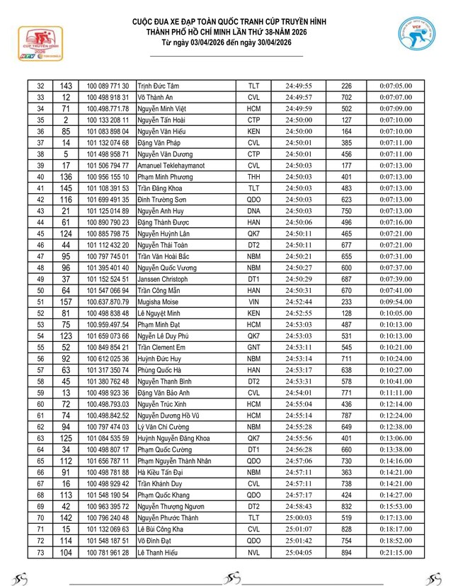 Kết quả chặng 10: TP. Huế - Đà Nẵng| Cúp Truyền hình 2026 - Ảnh 17.