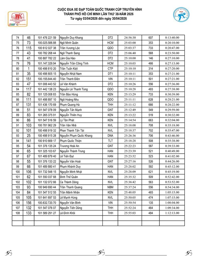 Kết quả chặng 10: TP. Huế - Đà Nẵng| Cúp Truyền hình 2026 - Ảnh 18.