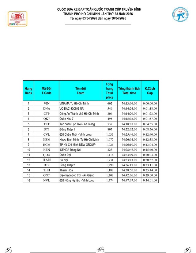 Kết quả chặng 10: TP. Huế - Đà Nẵng| Cúp Truyền hình 2026 - Ảnh 19.