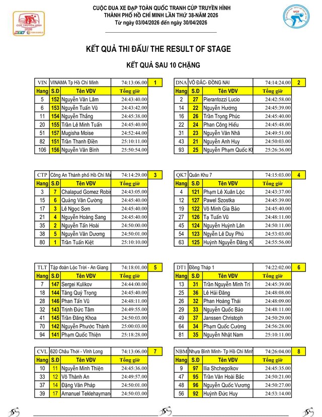 Kết quả chặng 10: TP. Huế - Đà Nẵng| Cúp Truyền hình 2026 - Ảnh 20.