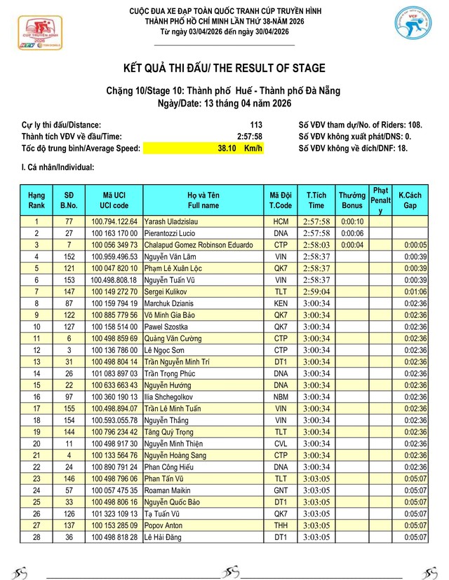 Kết quả chặng 10: TP. Huế - Đà Nẵng| Cúp Truyền hình 2026 - Ảnh 3.