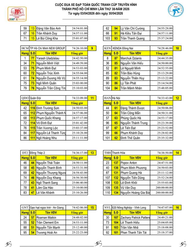 Kết quả chặng 10: TP. Huế - Đà Nẵng| Cúp Truyền hình 2026 - Ảnh 21.