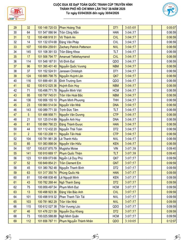 Kết quả chặng 10: TP. Huế - Đà Nẵng| Cúp Truyền hình 2026 - Ảnh 4.