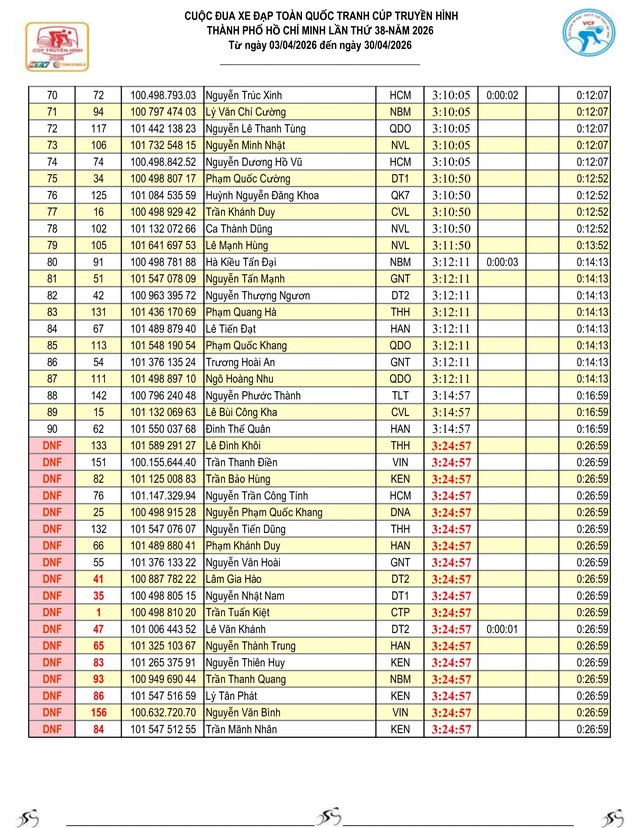 Kết quả chặng 10: TP. Huế - Đà Nẵng| Cúp Truyền hình 2026 - Ảnh 5.
