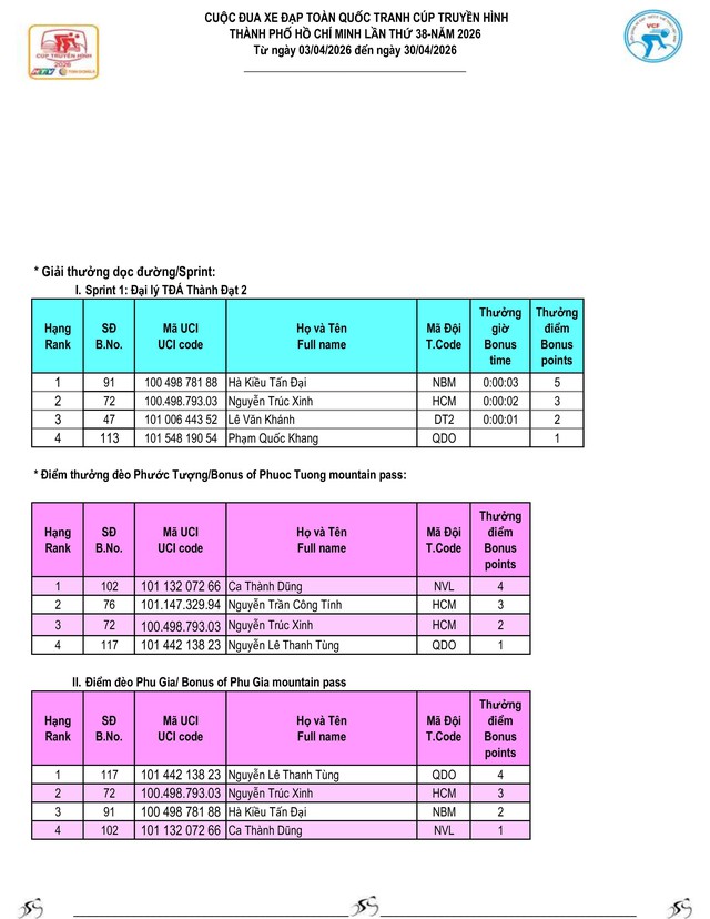 Kết quả chặng 10: TP. Huế - Đà Nẵng| Cúp Truyền hình 2026 - Ảnh 6.