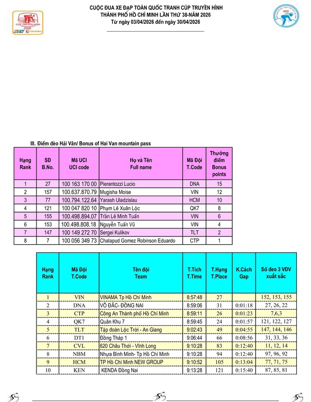 Kết quả chặng 10: TP. Huế - Đà Nẵng| Cúp Truyền hình 2026 - Ảnh 7.