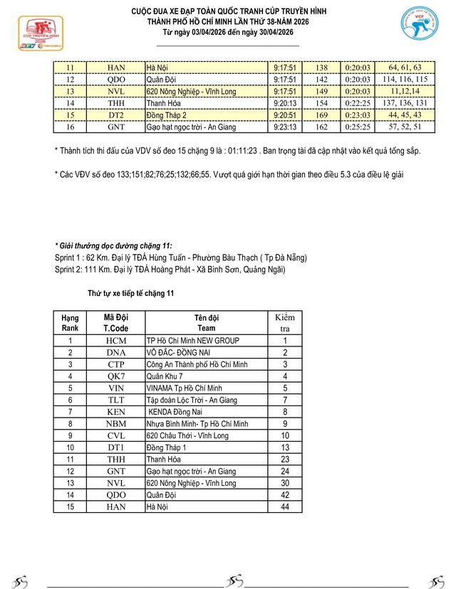 Kết quả chặng 10: TP. Huế - Đà Nẵng| Cúp Truyền hình 2026 - Ảnh 8.