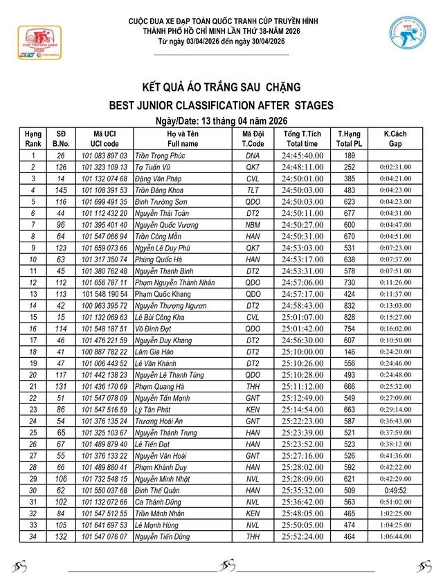 Kết quả chặng 10: TP. Huế - Đà Nẵng| Cúp Truyền hình 2026 - Ảnh 9.