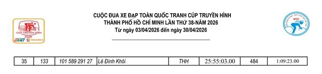 Kết quả chặng 10: TP. Huế - Đà Nẵng| Cúp Truyền hình 2026 - Ảnh 10.