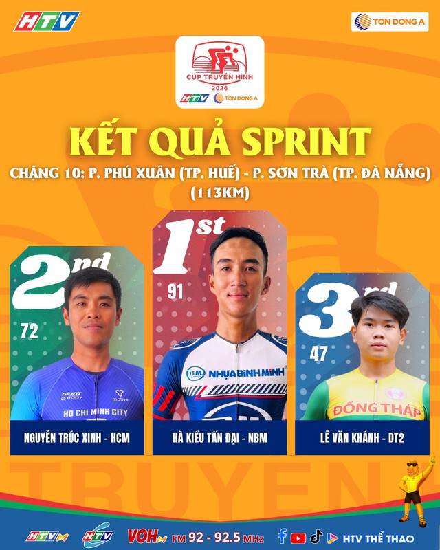 Hà Kiều Tấn Đại cán sprint duy nhất chặng 10 Cúp Truyền hình 2026 - Ảnh 1.