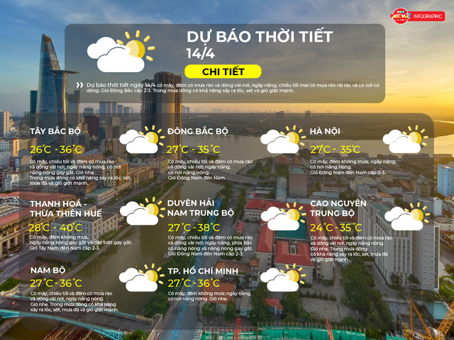 Thời tiết ngày 14/4/2026 | TP. Hồ Chí Minh có mây, đêm không mưa; ngày nắng, có nơi nắng nóng - Ảnh 2.