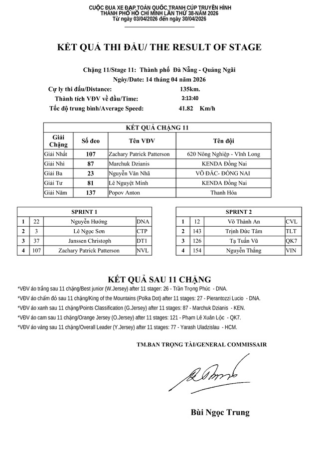 Kết quả chặng 11: TP. Đà Nẵng - Quảng Ngãi | Cúp Truyền hình 2026- Ảnh 1. Kết quả chặng 11: TP. Đà Nẵng - Quảng Ngãi | Cúp Truyền hình 2026- Ảnh 1.