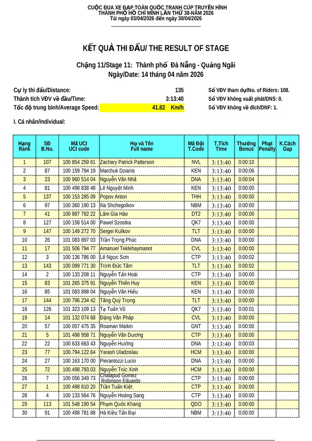 Kết quả chặng 11: TP. Đà Nẵng - Quảng Ngãi | Cúp Truyền hình 2026- Ảnh 2. Kết quả chặng 11: TP. Đà Nẵng - Quảng Ngãi | Cúp Truyền hình 2026- Ảnh 2.