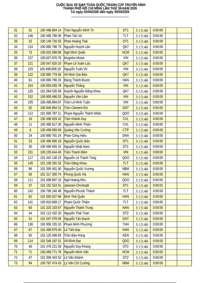 Kết quả chặng 11: TP. Đà Nẵng - Quảng Ngãi | Cúp Truyền hình 2026- Ảnh 3. Kết quả chặng 11: TP. Đà Nẵng - Quảng Ngãi | Cúp Truyền hình 2026- Ảnh 3.