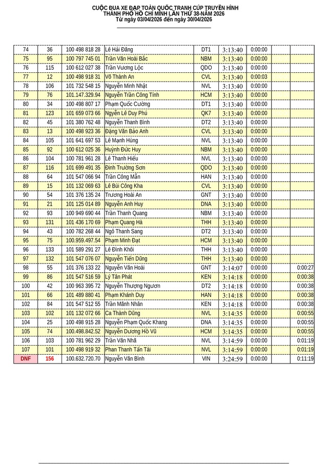 Kết quả chặng 11: TP. Đà Nẵng - Quảng Ngãi | Cúp Truyền hình 2026- Ảnh 4. Kết quả chặng 11: TP. Đà Nẵng - Quảng Ngãi | Cúp Truyền hình 2026- Ảnh 4.