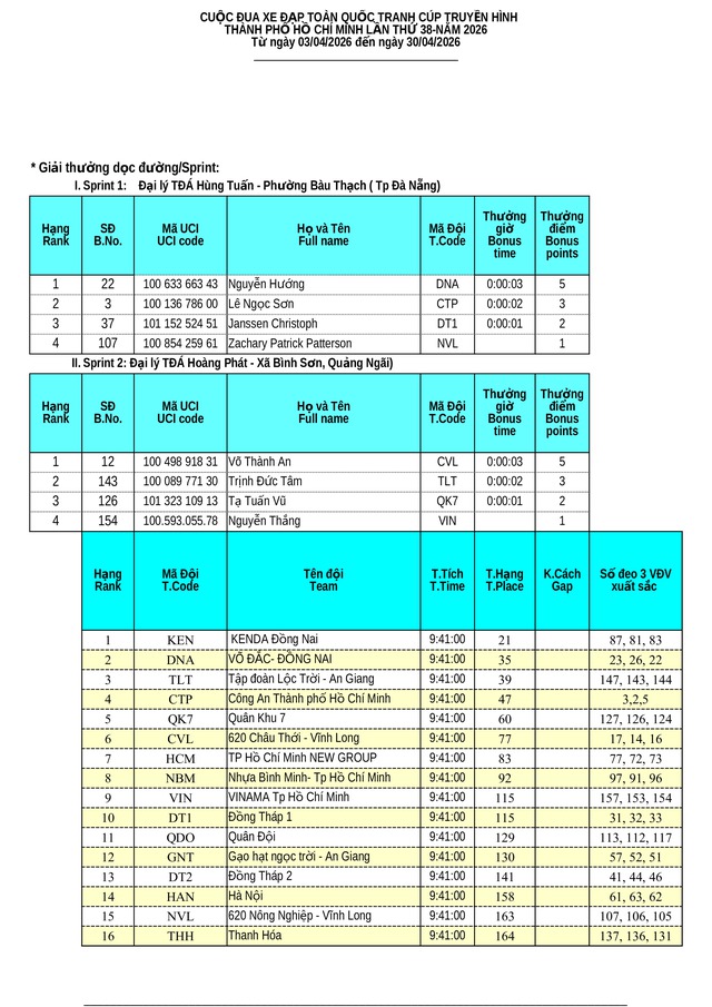 Kết quả chặng 11: TP. Đà Nẵng - Quảng Ngãi | Cúp Truyền hình 2026- Ảnh 5. Kết quả chặng 11: TP. Đà Nẵng - Quảng Ngãi | Cúp Truyền hình 2026- Ảnh 5.