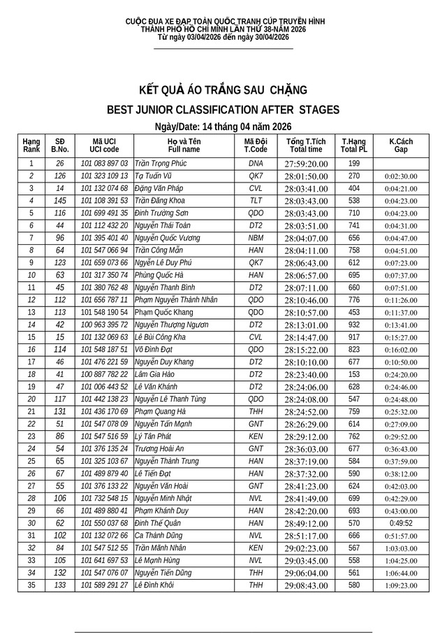 Kết quả chặng 11: TP. Đà Nẵng - Quảng Ngãi | Cúp Truyền hình 2026- Ảnh 7. Kết quả chặng 11: TP. Đà Nẵng - Quảng Ngãi | Cúp Truyền hình 2026- Ảnh 7.