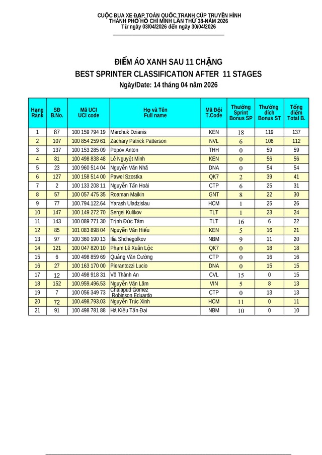 Kết quả chặng 11: TP. Đà Nẵng - Quảng Ngãi | Cúp Truyền hình 2026- Ảnh 8. Kết quả chặng 11: TP. Đà Nẵng - Quảng Ngãi | Cúp Truyền hình 2026- Ảnh 8.