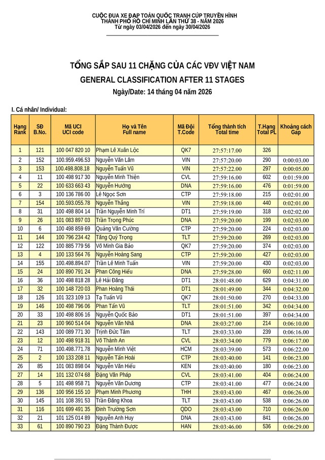Kết quả chặng 11: TP. Đà Nẵng - Quảng Ngãi | Cúp Truyền hình 2026- Ảnh 9. Kết quả chặng 11: TP. Đà Nẵng - Quảng Ngãi | Cúp Truyền hình 2026- Ảnh 9.