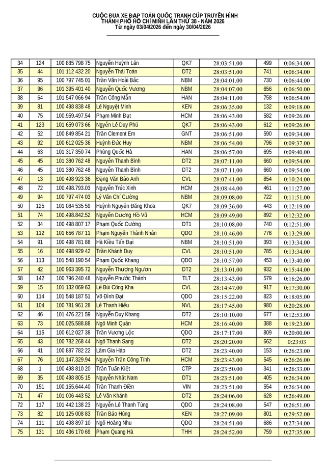 Kết quả chặng 11: TP. Đà Nẵng - Quảng Ngãi | Cúp Truyền hình 2026- Ảnh 10. Kết quả chặng 11: TP. Đà Nẵng - Quảng Ngãi | Cúp Truyền hình 2026- Ảnh 10.